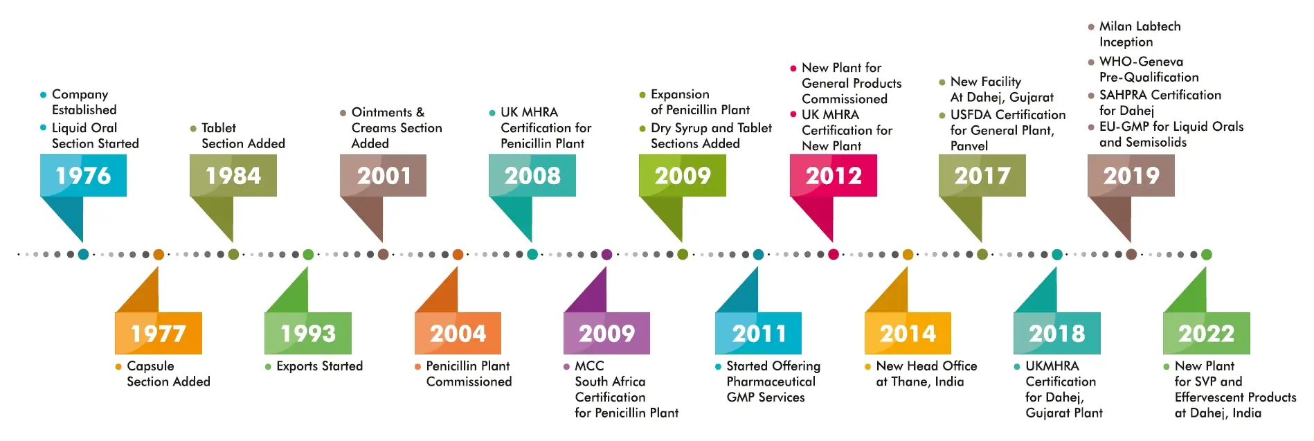 Timeline-Milanlabs