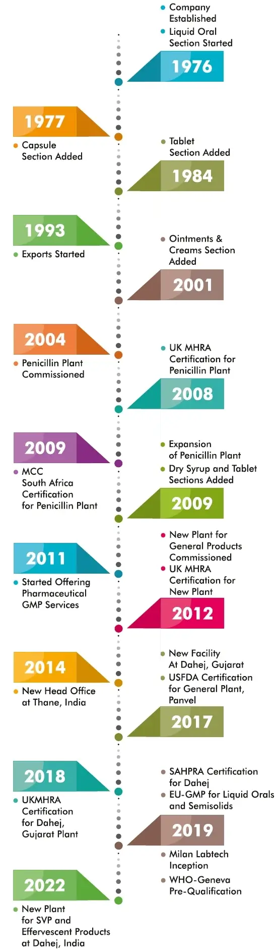 Timeline-Milanlabs